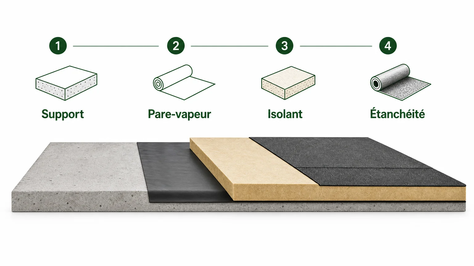 Checklist illustrée des étapes pour isoler une toiture plate